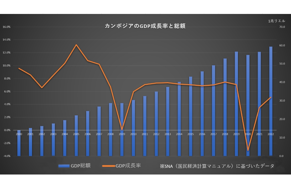 プノンペンDGPグラフ