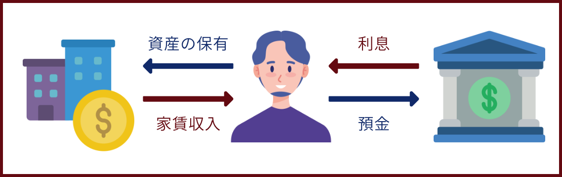 ダブルインカムゲイン